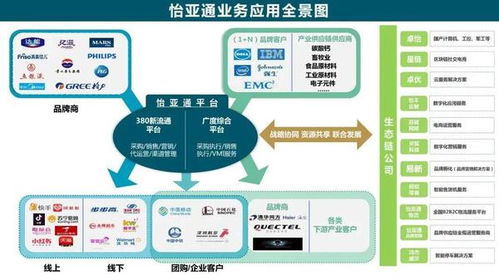 讀懂怡亞通服務全景 互聯網數據服務如何賦能供應鏈生態